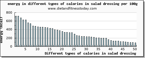 calories in salad dressing energy per 100g